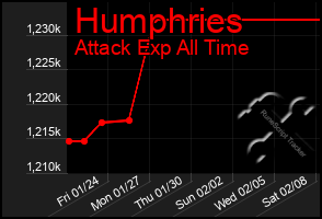 Total Graph of Humphries