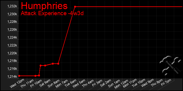 Last 31 Days Graph of Humphries