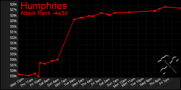 Last 31 Days Graph of Humphries