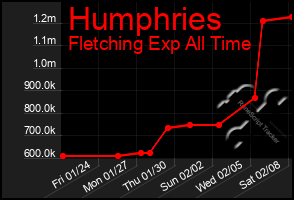 Total Graph of Humphries