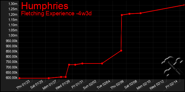 Last 31 Days Graph of Humphries