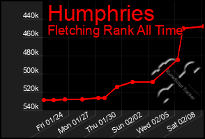 Total Graph of Humphries