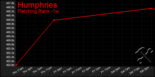 Last 7 Days Graph of Humphries