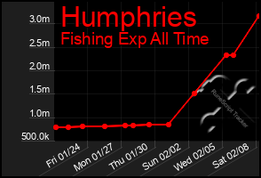 Total Graph of Humphries