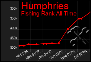 Total Graph of Humphries