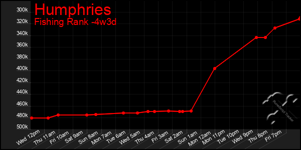 Last 31 Days Graph of Humphries