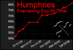 Total Graph of Humphries