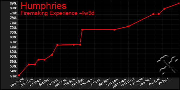 Last 31 Days Graph of Humphries