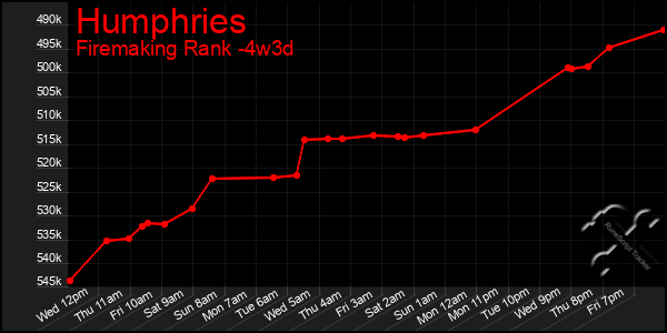 Last 31 Days Graph of Humphries