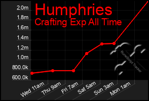 Total Graph of Humphries