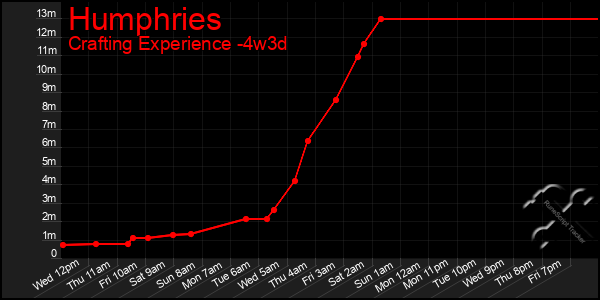 Last 31 Days Graph of Humphries