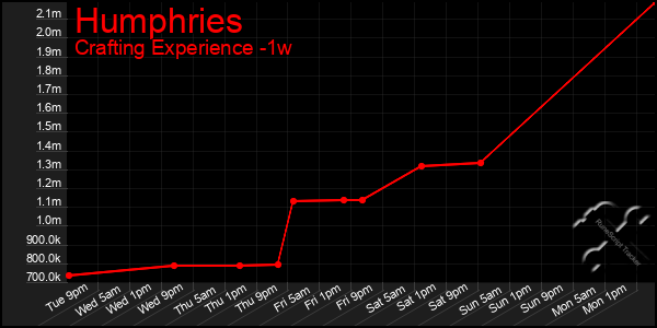 Last 7 Days Graph of Humphries