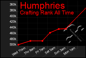 Total Graph of Humphries