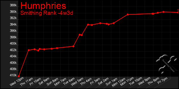 Last 31 Days Graph of Humphries