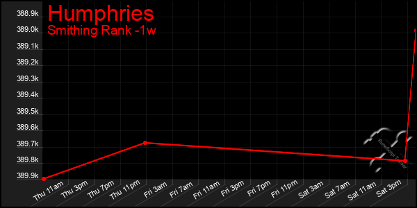 Last 7 Days Graph of Humphries