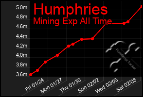 Total Graph of Humphries