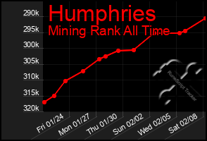 Total Graph of Humphries