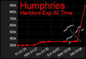 Total Graph of Humphries