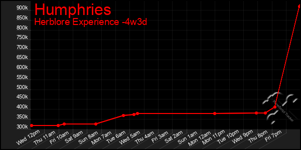 Last 31 Days Graph of Humphries