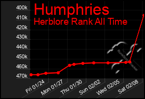 Total Graph of Humphries