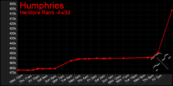 Last 31 Days Graph of Humphries