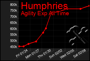 Total Graph of Humphries