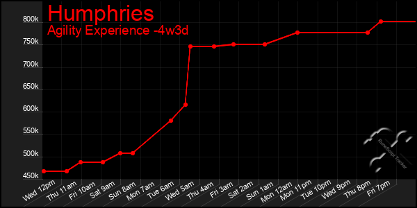 Last 31 Days Graph of Humphries