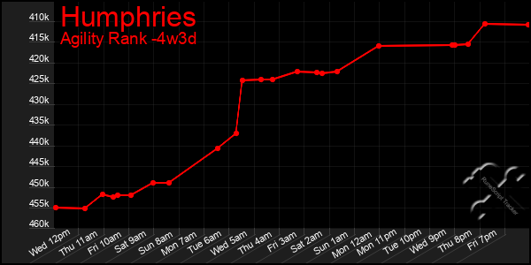 Last 31 Days Graph of Humphries