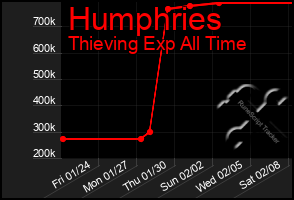 Total Graph of Humphries