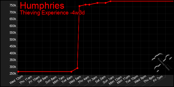 Last 31 Days Graph of Humphries