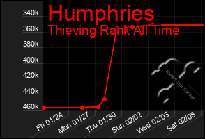 Total Graph of Humphries