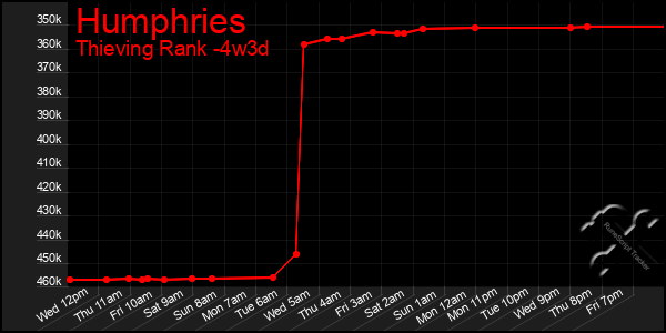 Last 31 Days Graph of Humphries