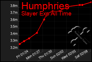 Total Graph of Humphries