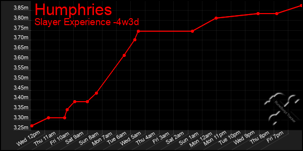 Last 31 Days Graph of Humphries