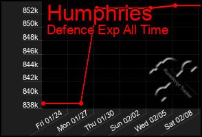 Total Graph of Humphries