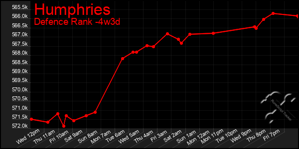 Last 31 Days Graph of Humphries