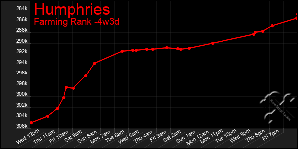 Last 31 Days Graph of Humphries