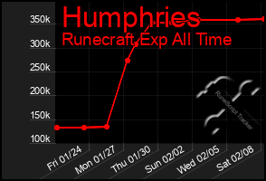 Total Graph of Humphries