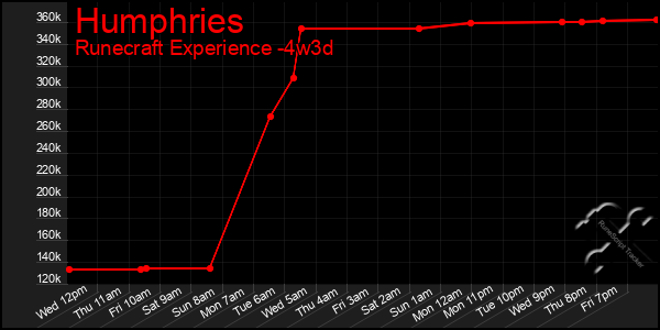 Last 31 Days Graph of Humphries