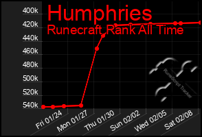 Total Graph of Humphries