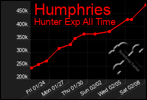 Total Graph of Humphries