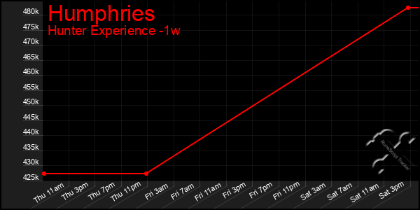 Last 7 Days Graph of Humphries