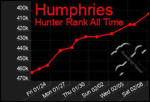 Total Graph of Humphries