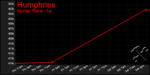 Last 7 Days Graph of Humphries