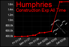 Total Graph of Humphries