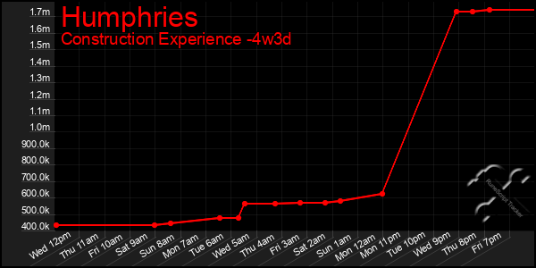 Last 31 Days Graph of Humphries