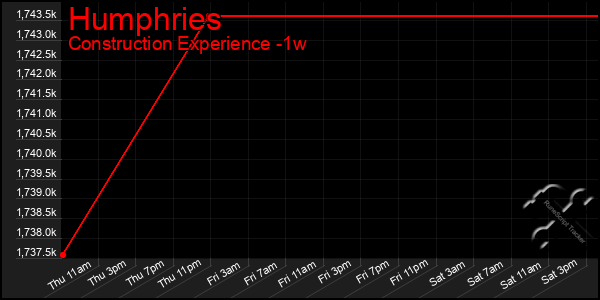 Last 7 Days Graph of Humphries