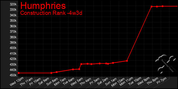 Last 31 Days Graph of Humphries