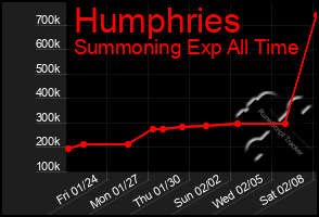 Total Graph of Humphries