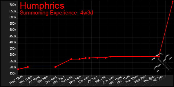 Last 31 Days Graph of Humphries